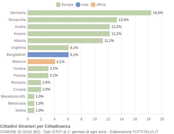 Grafico cittadinanza stranieri - Gais 2011