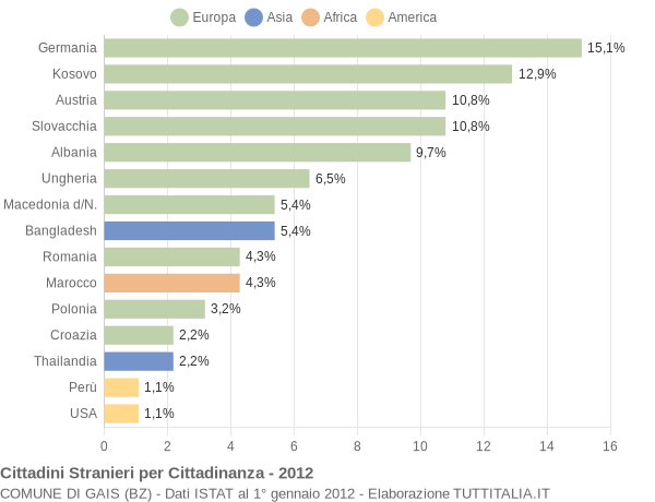 Grafico cittadinanza stranieri - Gais 2012