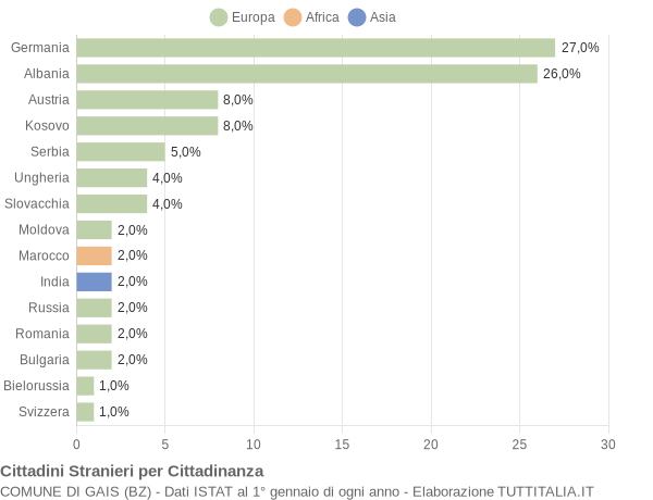 Grafico cittadinanza stranieri - Gais 2018