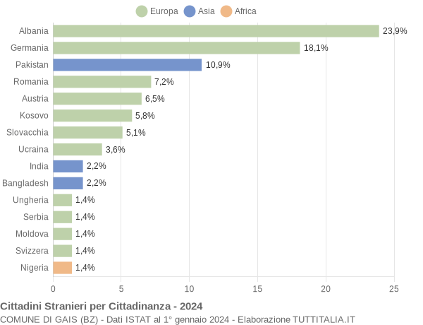 Grafico cittadinanza stranieri - Gais 2024