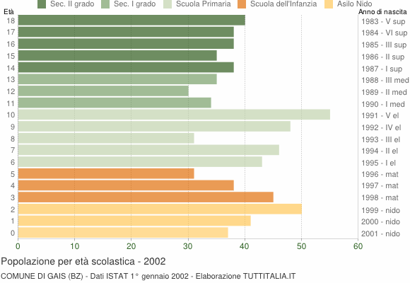 Grafico Popolazione in età scolastica - Gais 2002