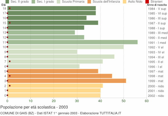 Grafico Popolazione in età scolastica - Gais 2003