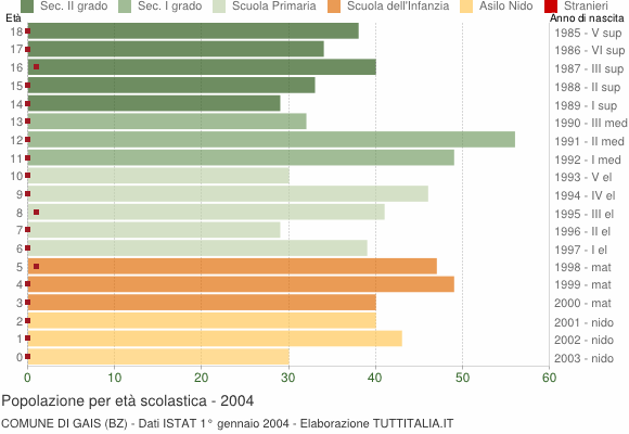 Grafico Popolazione in età scolastica - Gais 2004