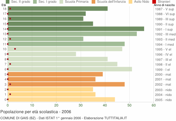 Grafico Popolazione in età scolastica - Gais 2006