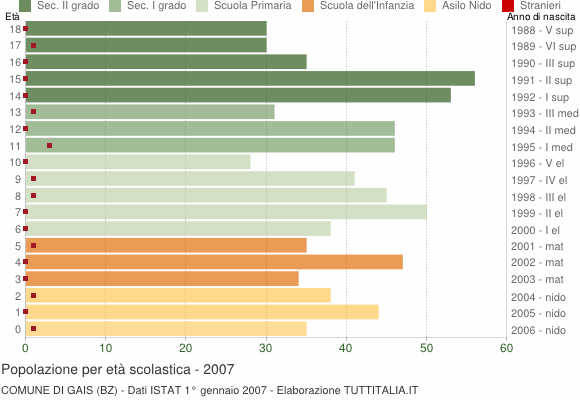 Grafico Popolazione in età scolastica - Gais 2007