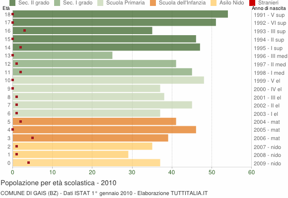 Grafico Popolazione in età scolastica - Gais 2010