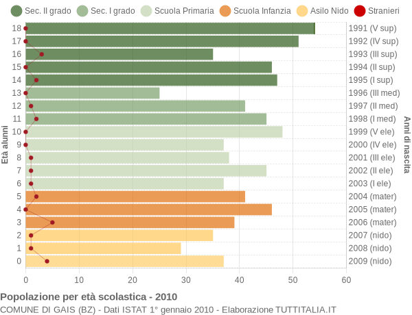 Grafico Popolazione in età scolastica - Gais 2010