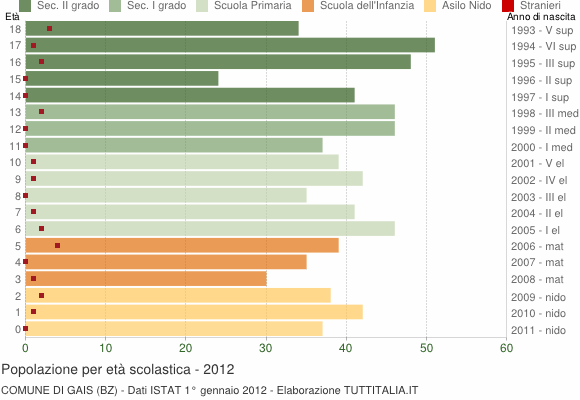 Grafico Popolazione in età scolastica - Gais 2012