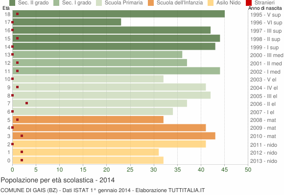 Grafico Popolazione in età scolastica - Gais 2014