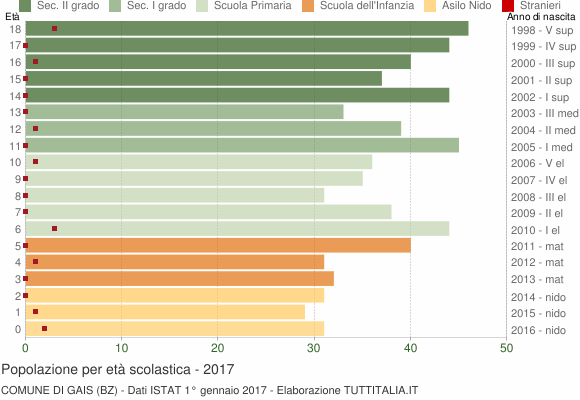 Grafico Popolazione in età scolastica - Gais 2017