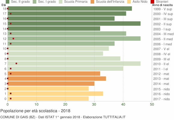 Grafico Popolazione in età scolastica - Gais 2018