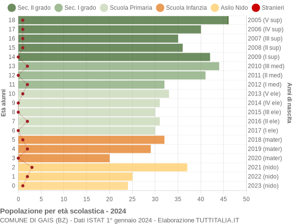 Grafico Popolazione in età scolastica - Gais 2024