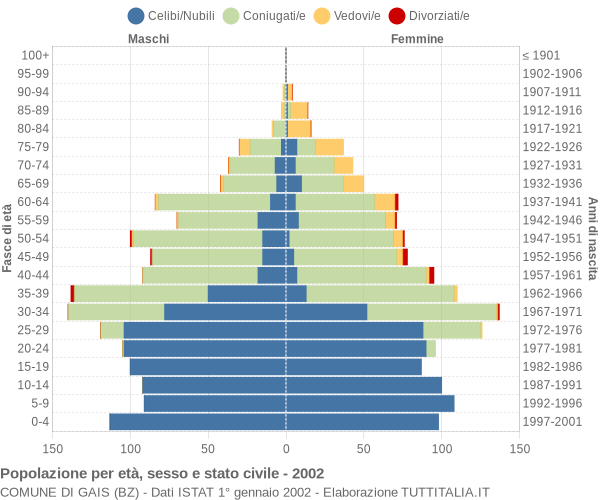 Grafico Popolazione per età, sesso e stato civile Comune di Gais (BZ)