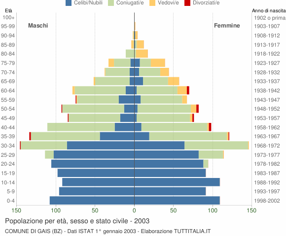 Grafico Popolazione per età, sesso e stato civile Comune di Gais (BZ)