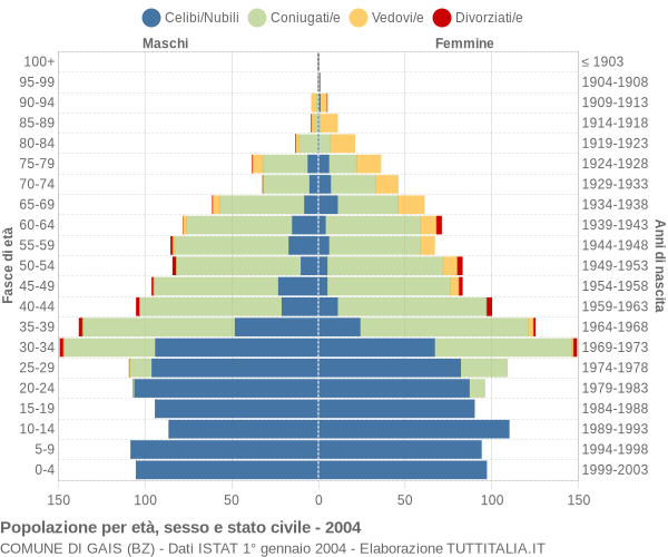 Grafico Popolazione per età, sesso e stato civile Comune di Gais (BZ)