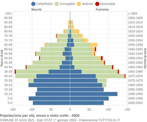 Grafico Popolazione per età, sesso e stato civile Comune di Gais (BZ)