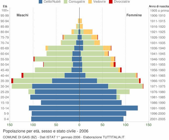 Grafico Popolazione per età, sesso e stato civile Comune di Gais (BZ)