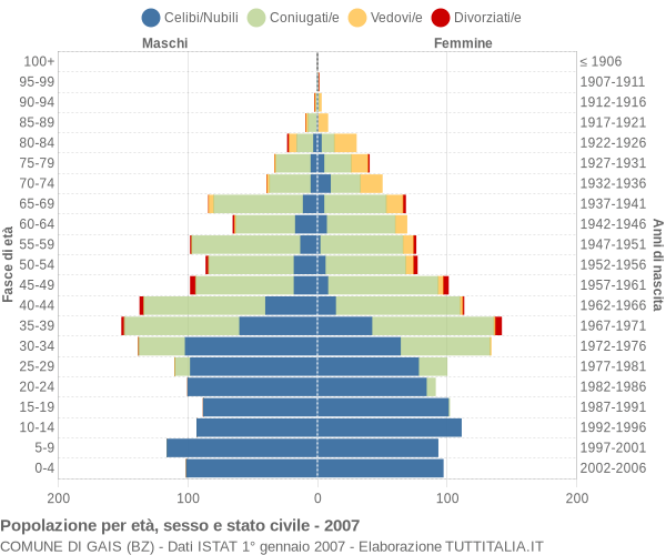 Grafico Popolazione per età, sesso e stato civile Comune di Gais (BZ)