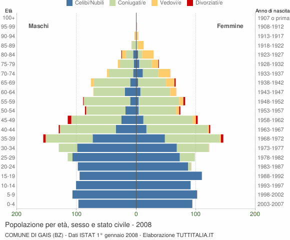 Grafico Popolazione per età, sesso e stato civile Comune di Gais (BZ)