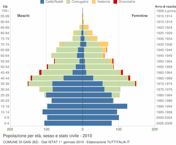 Grafico Popolazione per età, sesso e stato civile Comune di Gais (BZ)