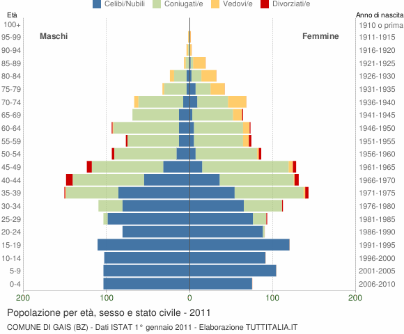 Grafico Popolazione per età, sesso e stato civile Comune di Gais (BZ)