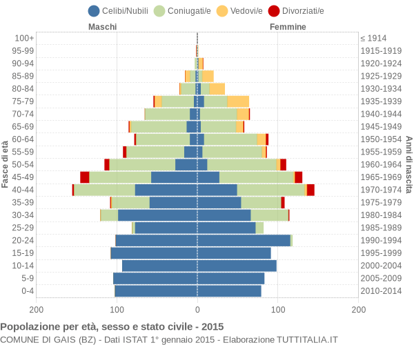 Grafico Popolazione per età, sesso e stato civile Comune di Gais (BZ)