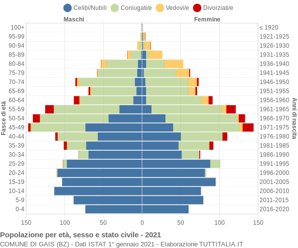 Grafico Popolazione per età, sesso e stato civile Comune di Gais (BZ)