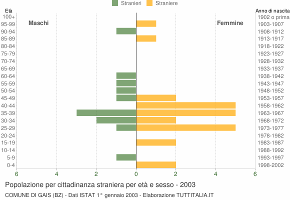 Grafico cittadini stranieri - Gais 2003