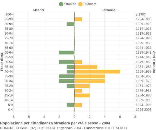 Grafico cittadini stranieri - Gais 2004