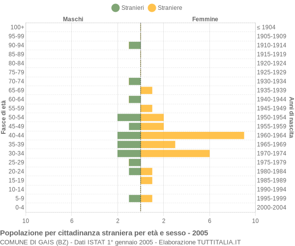 Grafico cittadini stranieri - Gais 2005