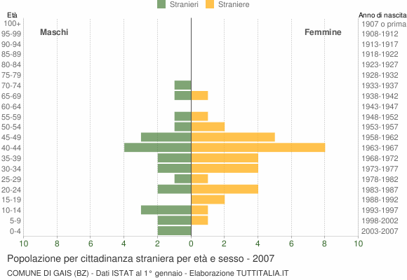 Grafico cittadini stranieri - Gais 2007