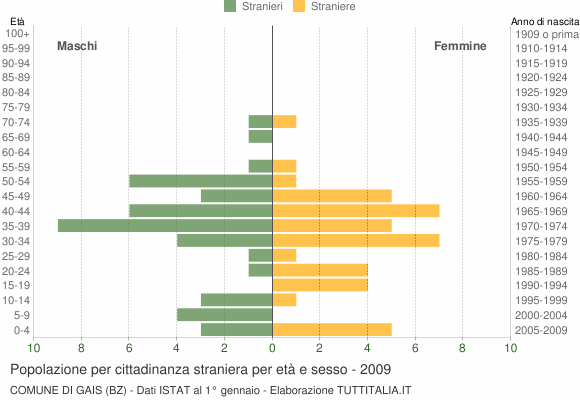 Grafico cittadini stranieri - Gais 2009