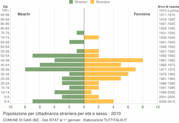 Grafico cittadini stranieri - Gais 2010