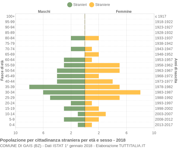 Grafico cittadini stranieri - Gais 2018