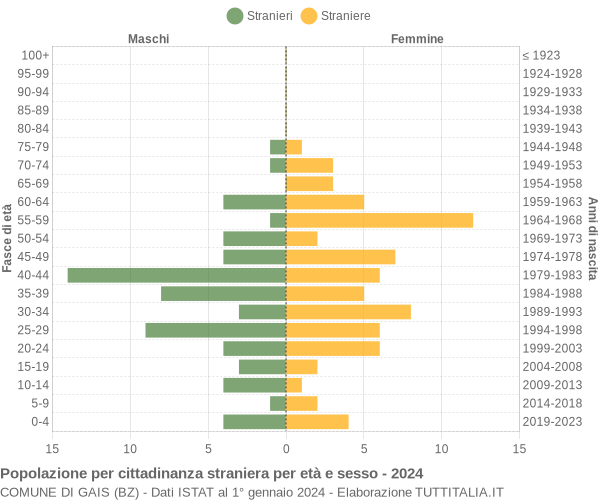 Grafico cittadini stranieri - Gais 2024