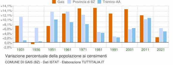 Grafico variazione percentuale della popolazione Comune di Gais (BZ)