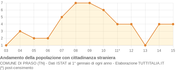 Andamento popolazione stranieri Comune di Praso (TN)