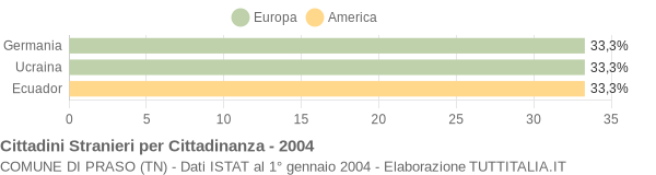 Grafico cittadinanza stranieri - Praso 2004