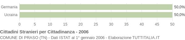 Grafico cittadinanza stranieri - Praso 2006