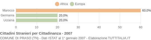 Grafico cittadinanza stranieri - Praso 2007