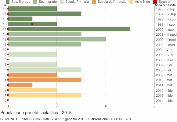 Grafico Popolazione in età scolastica - Praso 2015
