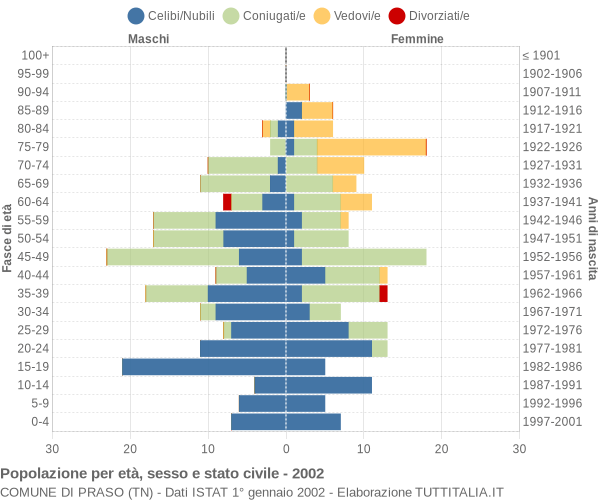 Grafico Popolazione per età, sesso e stato civile Comune di Praso (TN)