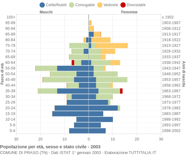 Grafico Popolazione per età, sesso e stato civile Comune di Praso (TN)