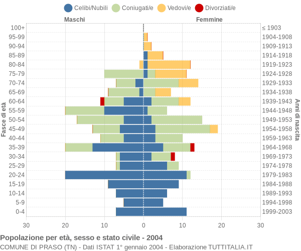 Grafico Popolazione per età, sesso e stato civile Comune di Praso (TN)