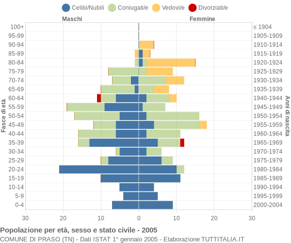 Grafico Popolazione per età, sesso e stato civile Comune di Praso (TN)