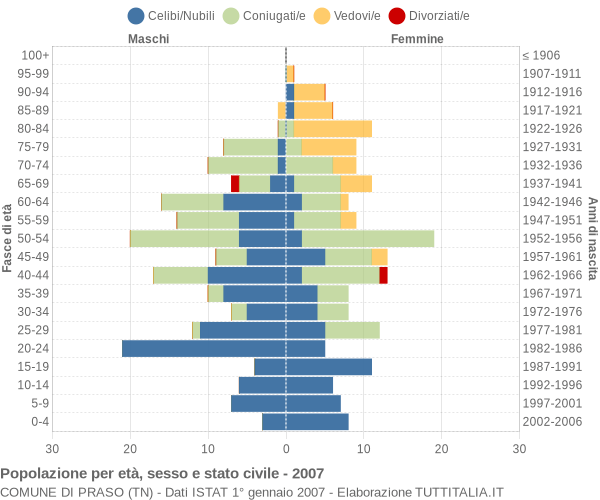 Grafico Popolazione per età, sesso e stato civile Comune di Praso (TN)