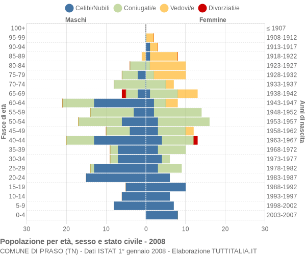 Grafico Popolazione per età, sesso e stato civile Comune di Praso (TN)