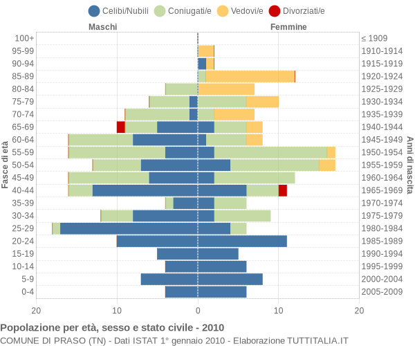 Grafico Popolazione per età, sesso e stato civile Comune di Praso (TN)