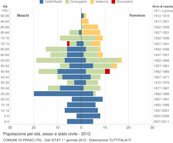 Grafico Popolazione per età, sesso e stato civile Comune di Praso (TN)