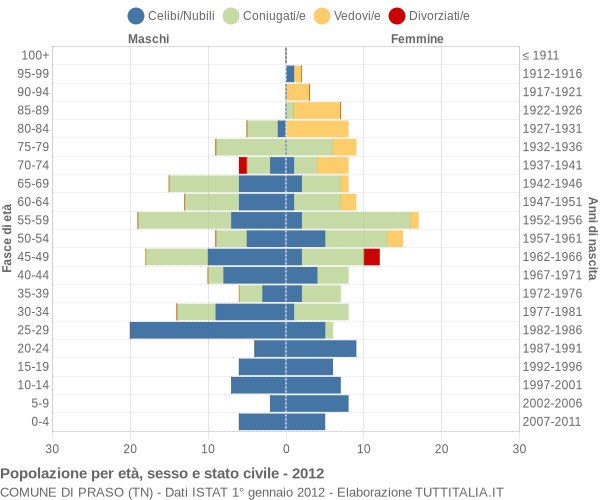 Grafico Popolazione per età, sesso e stato civile Comune di Praso (TN)